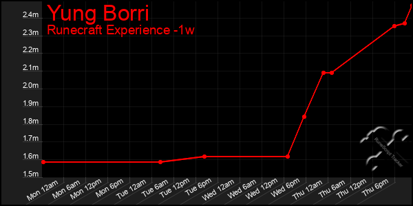 Last 7 Days Graph of Yung Borri