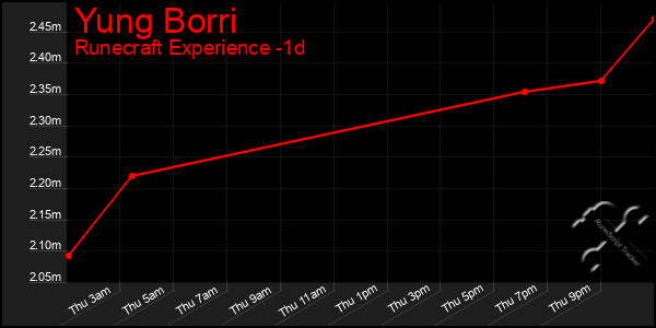 Last 24 Hours Graph of Yung Borri