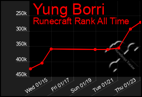 Total Graph of Yung Borri