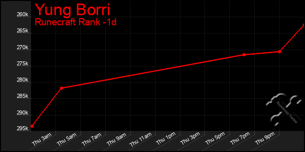 Last 24 Hours Graph of Yung Borri