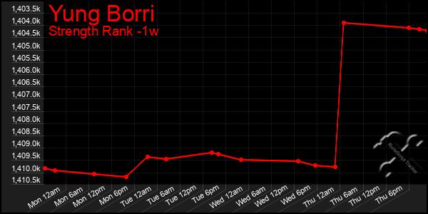 Last 7 Days Graph of Yung Borri