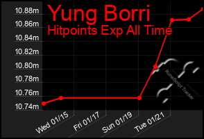 Total Graph of Yung Borri