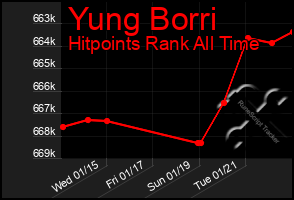 Total Graph of Yung Borri