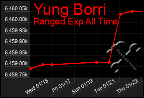 Total Graph of Yung Borri