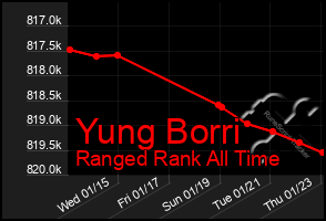 Total Graph of Yung Borri