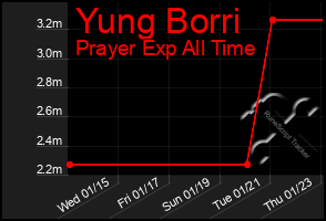 Total Graph of Yung Borri