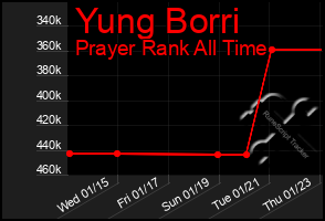 Total Graph of Yung Borri