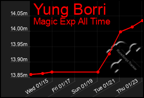 Total Graph of Yung Borri