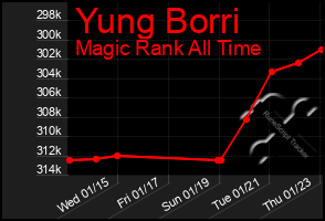 Total Graph of Yung Borri