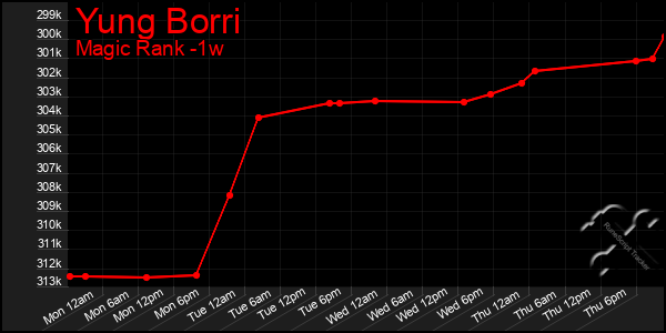 Last 7 Days Graph of Yung Borri