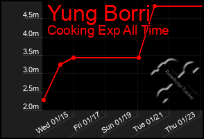 Total Graph of Yung Borri