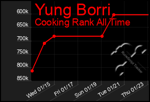 Total Graph of Yung Borri