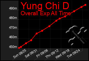 Total Graph of Yung Chi D