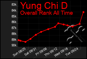 Total Graph of Yung Chi D