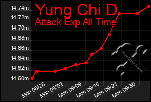 Total Graph of Yung Chi D