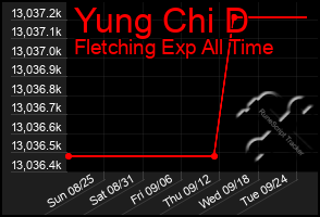 Total Graph of Yung Chi D