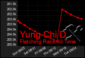 Total Graph of Yung Chi D