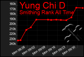 Total Graph of Yung Chi D