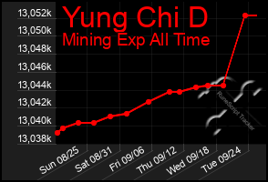 Total Graph of Yung Chi D