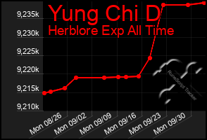 Total Graph of Yung Chi D