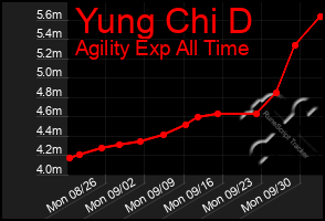 Total Graph of Yung Chi D