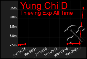 Total Graph of Yung Chi D