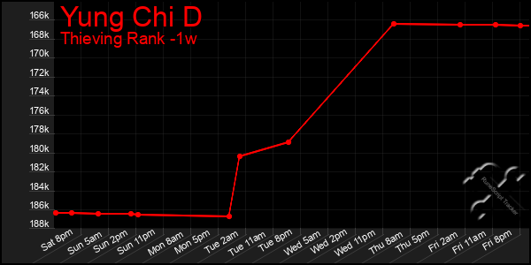 Last 7 Days Graph of Yung Chi D