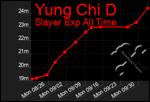 Total Graph of Yung Chi D