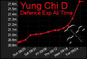 Total Graph of Yung Chi D