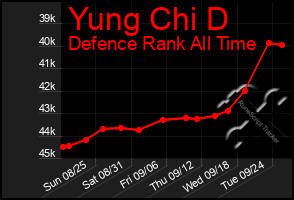 Total Graph of Yung Chi D