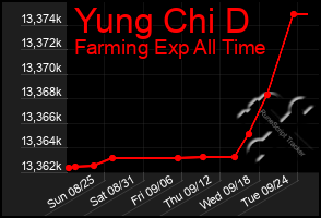 Total Graph of Yung Chi D