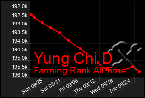 Total Graph of Yung Chi D