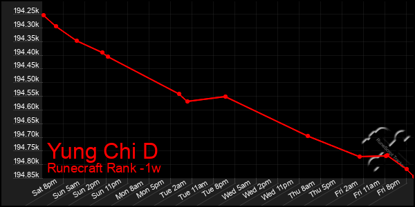 Last 7 Days Graph of Yung Chi D