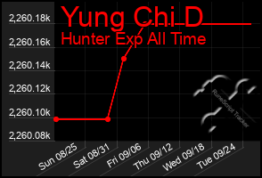 Total Graph of Yung Chi D