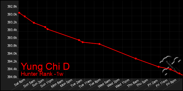 Last 7 Days Graph of Yung Chi D