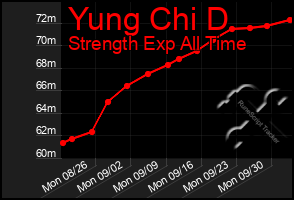 Total Graph of Yung Chi D