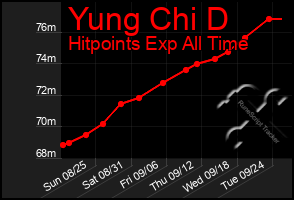 Total Graph of Yung Chi D