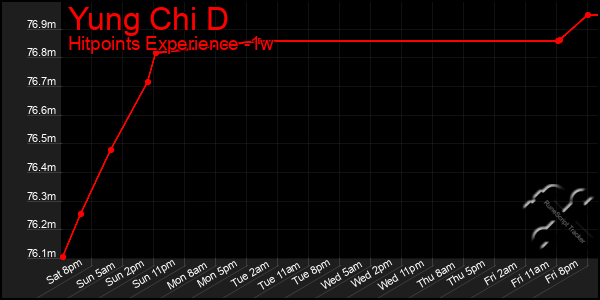 Last 7 Days Graph of Yung Chi D