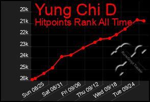 Total Graph of Yung Chi D