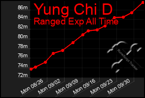 Total Graph of Yung Chi D