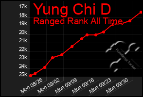 Total Graph of Yung Chi D