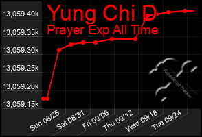 Total Graph of Yung Chi D