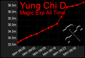 Total Graph of Yung Chi D