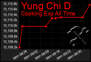 Total Graph of Yung Chi D