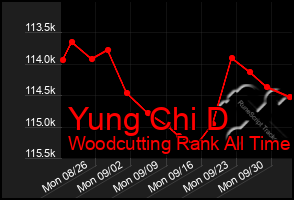 Total Graph of Yung Chi D