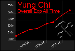 Total Graph of Yung Chi