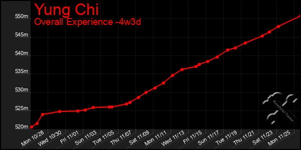 Last 31 Days Graph of Yung Chi