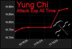 Total Graph of Yung Chi