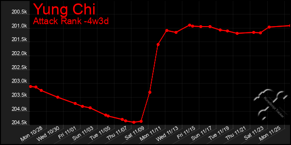 Last 31 Days Graph of Yung Chi