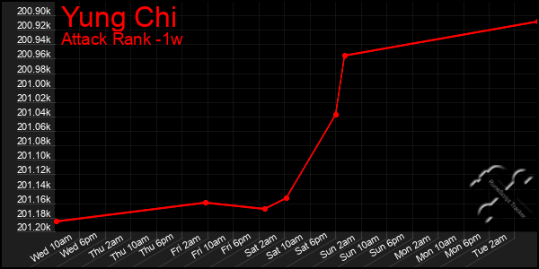 Last 7 Days Graph of Yung Chi